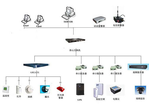 機房環(huán)境監(jiān)控系統(tǒng)